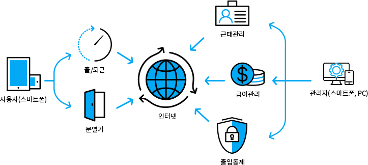 인터넷을 통해 사용자는 스마트폰으로 출퇴근 및 출입할 수 있으며 관리자에서는 근태, 급여, 출입통제를 관리할 수 있음을 나타내는 이미지
