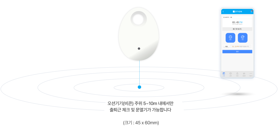하얀색 달걀 모양의 비콘을 한가운데에 두고 원이 방사형으로 뻗어간다. 원 안에 오션 앱이 켜진 핸드폰이 있어 '오션기기(비콘) 주위 5~10m 내에서만 출퇴근 체크 및 문열기가 가능합니다. (크기: 45 x 60mm)' 라는 내용을 표시하고 있다.